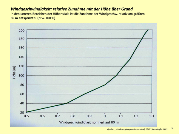 Abbildung 5. Quelle: „Windenergiereport Deutschland, 2013“, Fraunhofer IWES