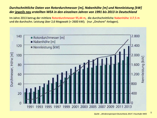 Abbildung 9. Quelle: „Windenergiereport Deutschland, 2013“, Fraunhofer IWES