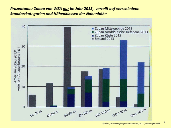 Abbildung 7. Quelle: „Windenergiereport Deutschland, 2013“, Fraunhofer IWES